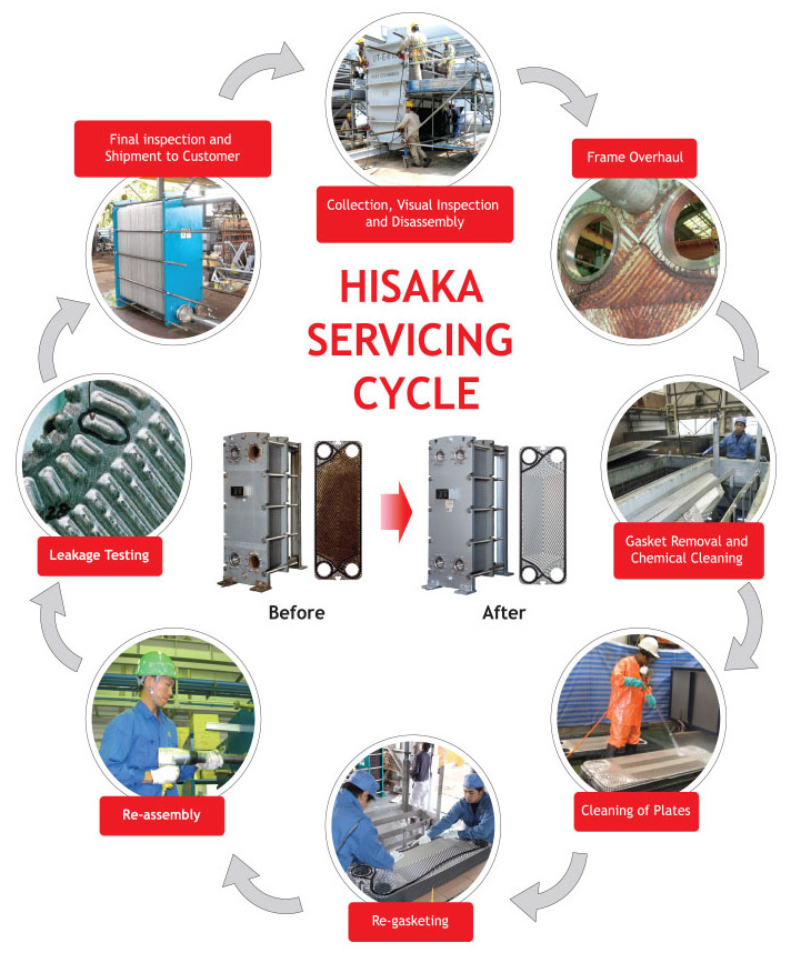 Hisaka servicing cycle